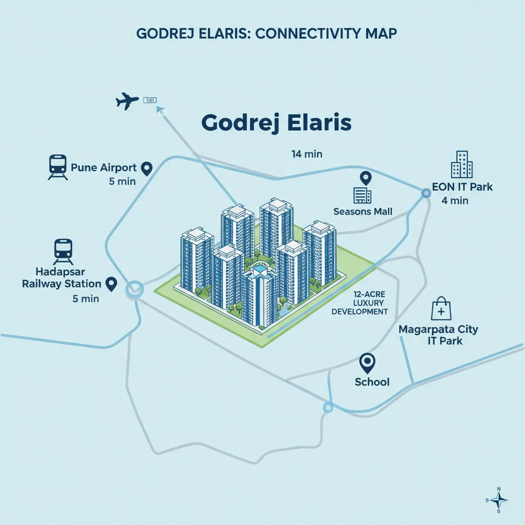 Godrej Elaris Connectivity - Infographic showing residential towers with connectivity map overlay to major transport hubs and landmarks in Magarpatta East Pune
